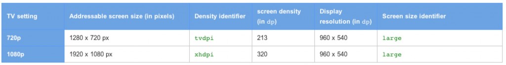 google-tv-dpi